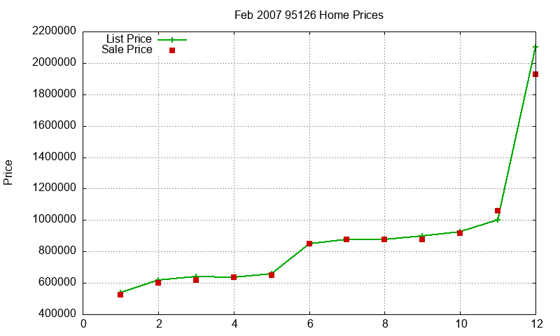 95126 Homes Just Sold 2007-02