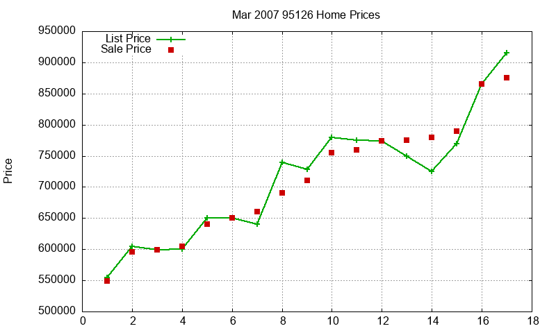 95126 Homes Just Sold 2007-03