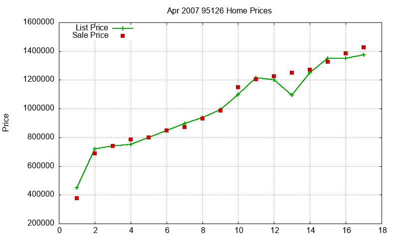 95126 Homes Just Sold 2007-04 95126 Homes Just Sold 2007-04