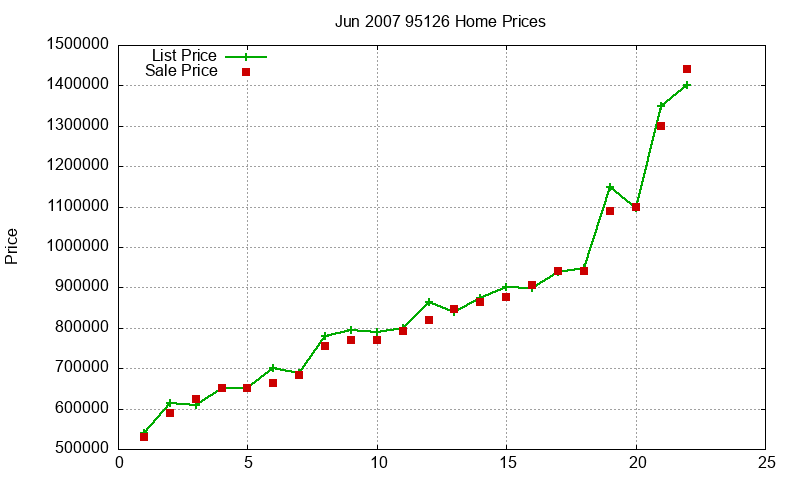 95126 Homes Just Sold 2007-06 95126 Homes Just Sold 2007-06