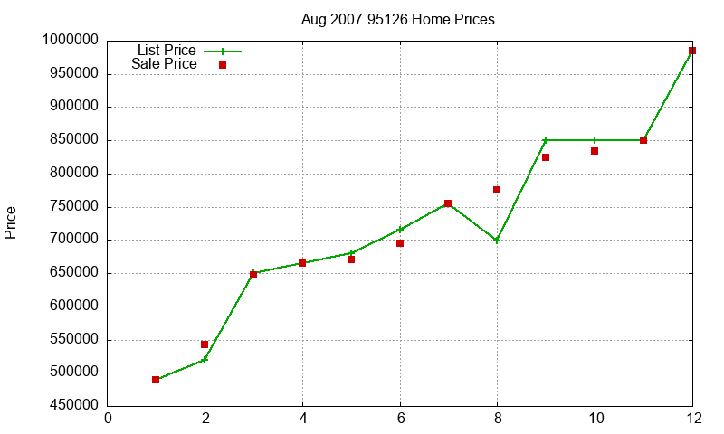 95126 Homes Just Sold 2007-08 95126 Homes Just Sold 2007-08