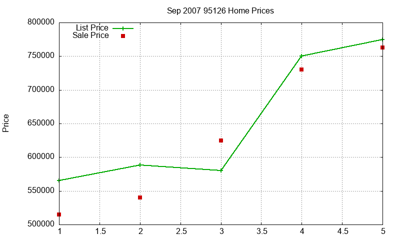 95126 Homes Just Sold 2007-09 95126 Homes Just Sold 2007-09