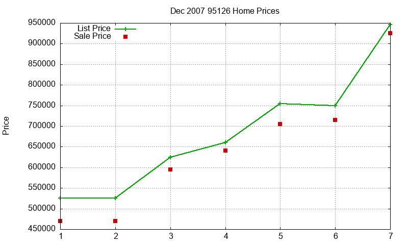 95126 Homes Just Sold 2007-12
