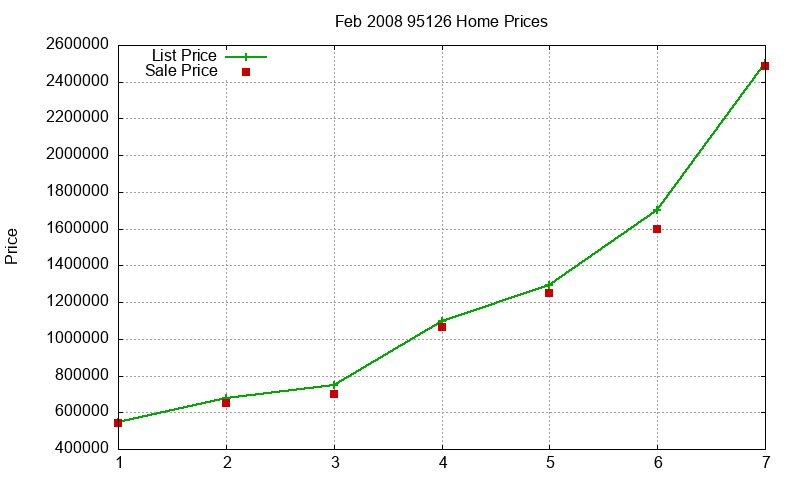 95126 Homes Just Sold 2008-02 95126 Homes Just Sold 2008-02