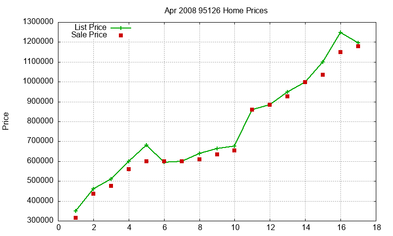 95126 Homes Just Sold 2008-04 95126 Homes Just Sold 2008-04
