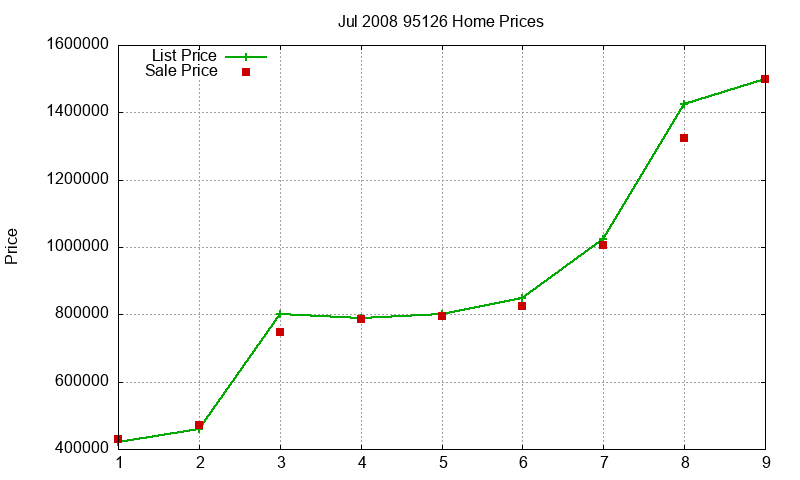 95126 Homes Just Sold 2008-07 95126 Homes Just Sold 2008-07