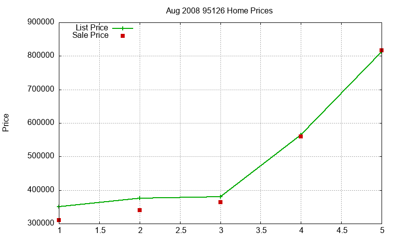 95126 Homes Just Sold 2008-08 95126 Homes Just Sold 2008-08