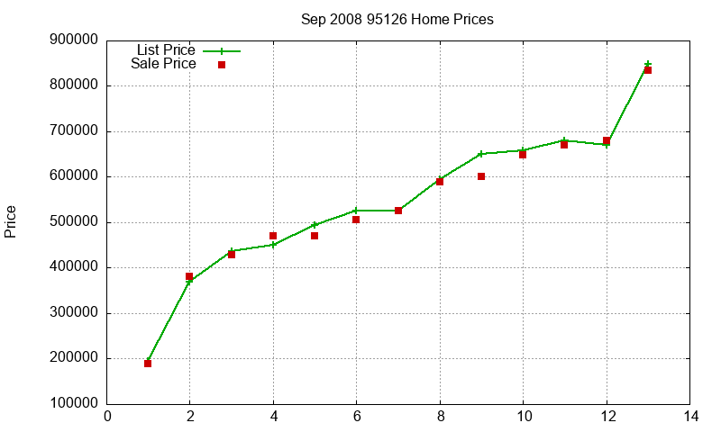 95126 Homes Just Sold 2008-09 95126 Homes Just Sold 2008-09