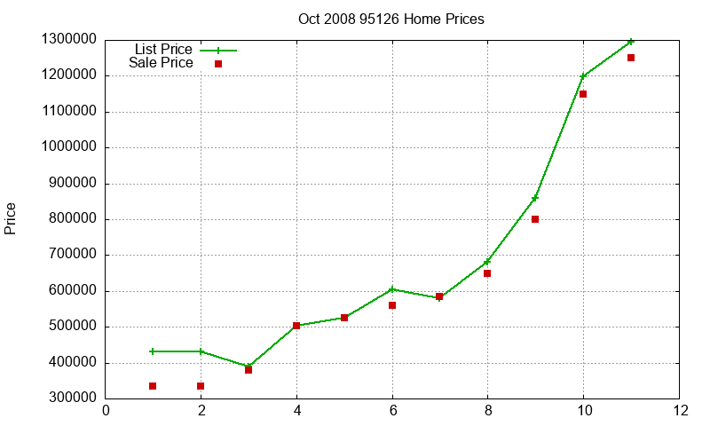 95126 Homes Just Sold 2008-10