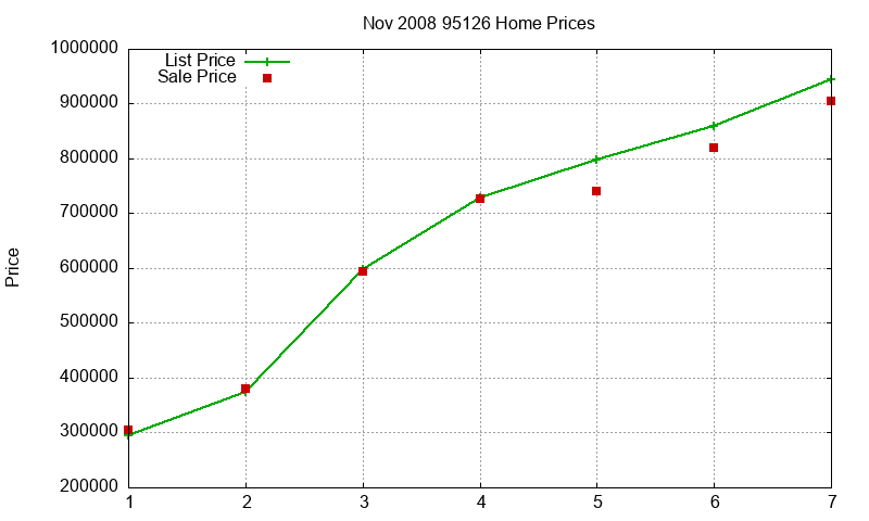 95126 Homes Just Sold 2008-11