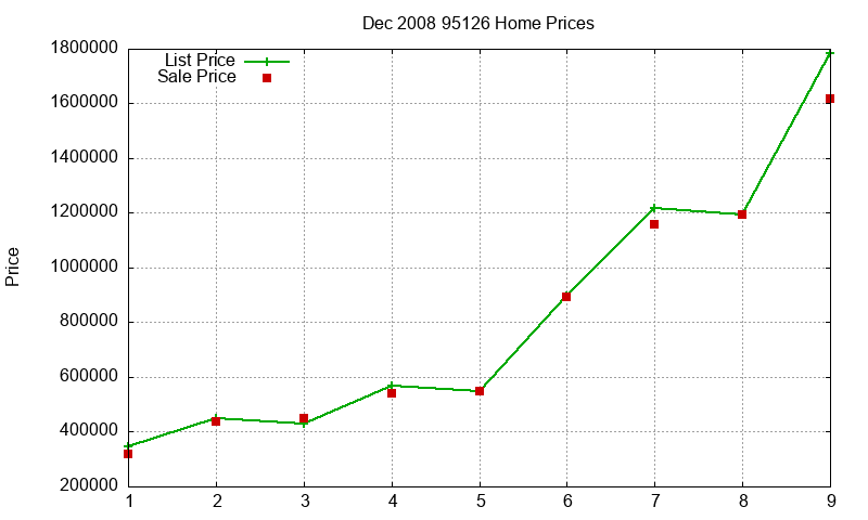 95126 Homes Just Sold 2008-12