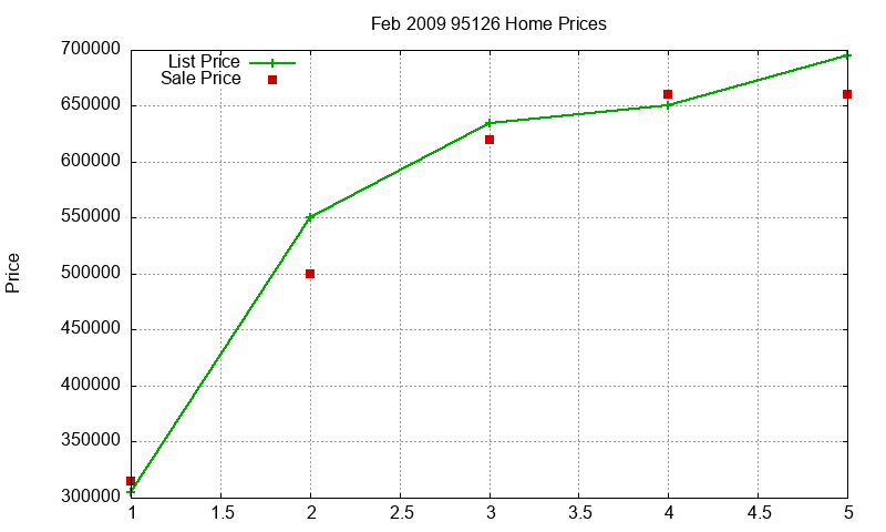 95126 Homes Just Sold 2009-02