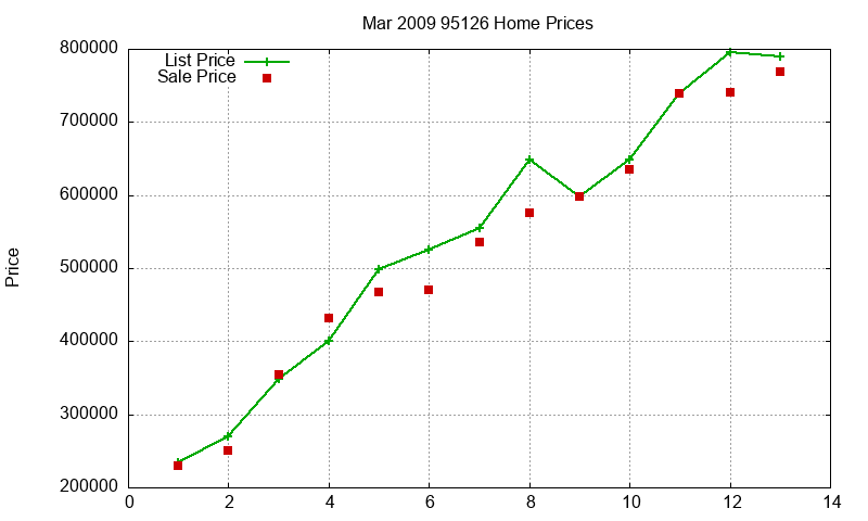 95126 Homes Just Sold 2009-03