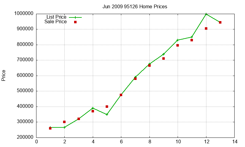 95126 Homes Just Sold 2009-06 95126 Homes Just Sold 2009-06