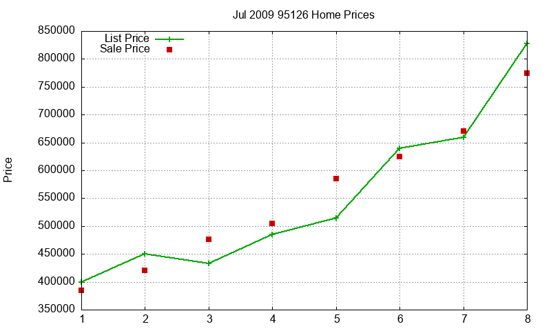95126 Homes Just Sold 2009-07 95126 Homes Just Sold 2009-07