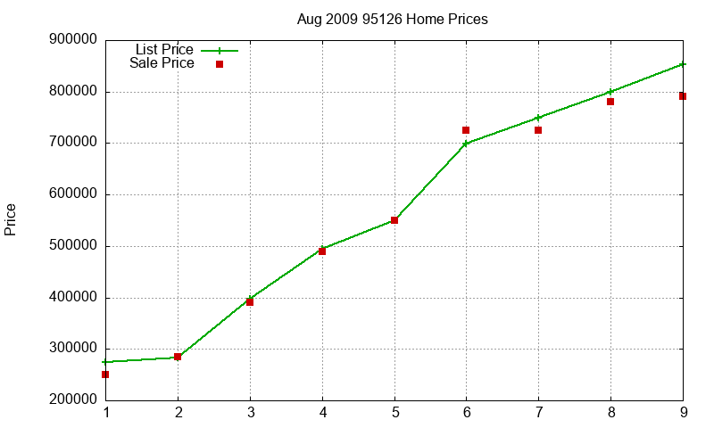 95126 Homes Just Sold 2009-08