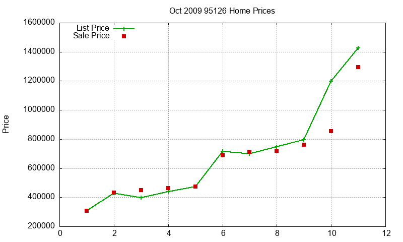 95126 Homes Just Sold 2009-10 95126 Homes Just Sold 2009-10