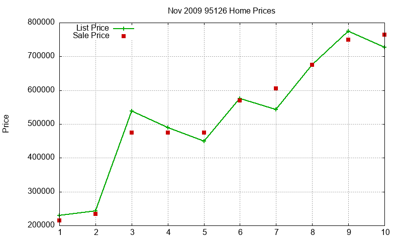 95126 Homes Just Sold 2009-11 95126 Homes Just Sold 2009-11