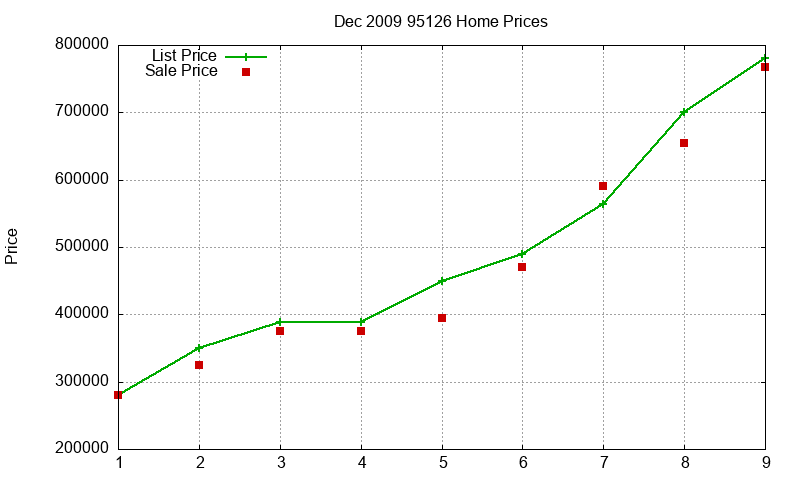 95126 Homes Just Sold 2009-12 95126 Homes Just Sold 2009-12