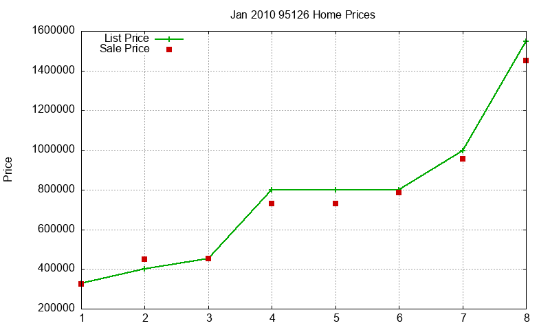95126 Homes Just Sold 2010-01