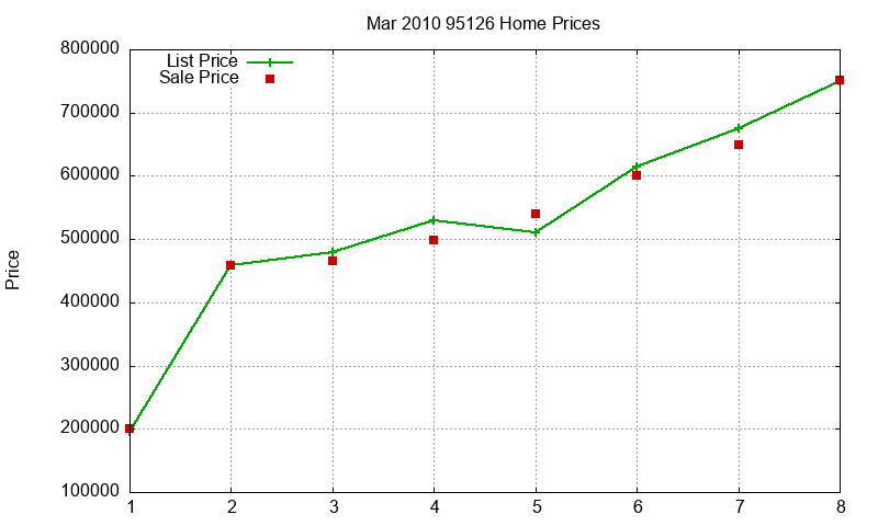 95126 Homes Just Sold 2010-03 95126 Homes Just Sold 2010-03