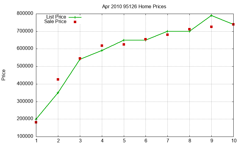 95126 Homes Just Sold 2010-04 95126 Homes Just Sold 2010-04