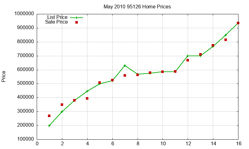 95126 Homes Just Sold 2010-05