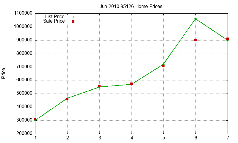 95126 Homes Just Sold 2010-06 95126 Homes Just Sold 2010-06