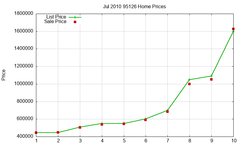 95126 Homes Just Sold 2010-07