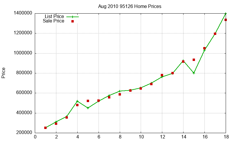 95126 Homes Just Sold 2010-08
