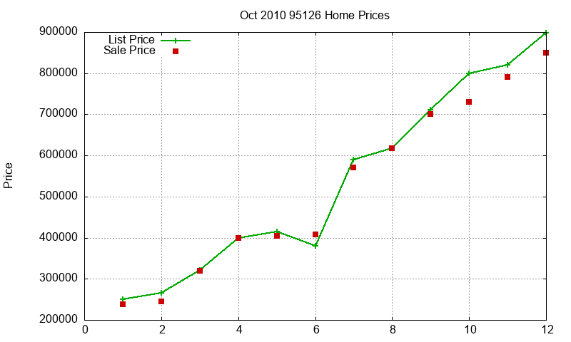 95126 Homes Just Sold 2010-10