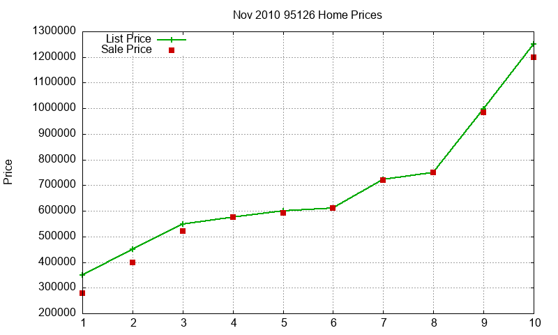 95126 Homes Just Sold 2010-11