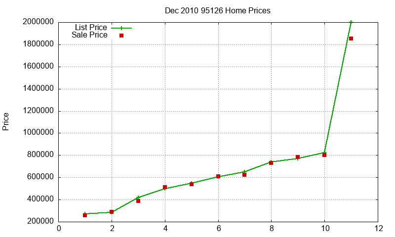 95126 Homes Just Sold 2010-12 95126 Homes Just Sold 2010-12