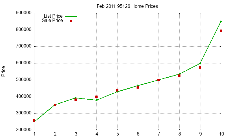 95126 Homes Just Sold 2011-02