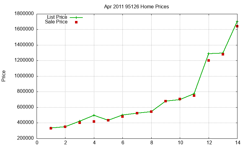 95126 Homes Just Sold 2011-04