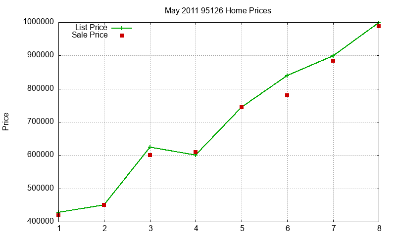 95126 Homes Just Sold 2011-05