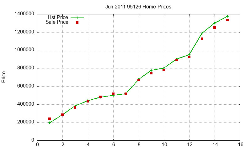 95126 Homes Just Sold 2011-06