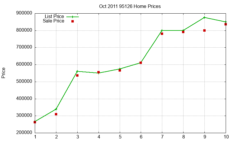 95126 Homes Just Sold 2011-10