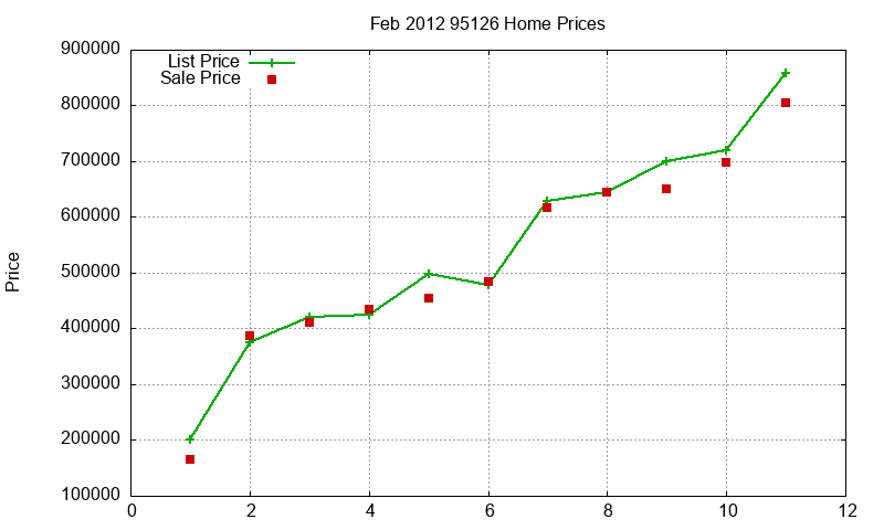 95126 Homes Just Sold 2012-02 95126 Homes Just Sold 2012-02