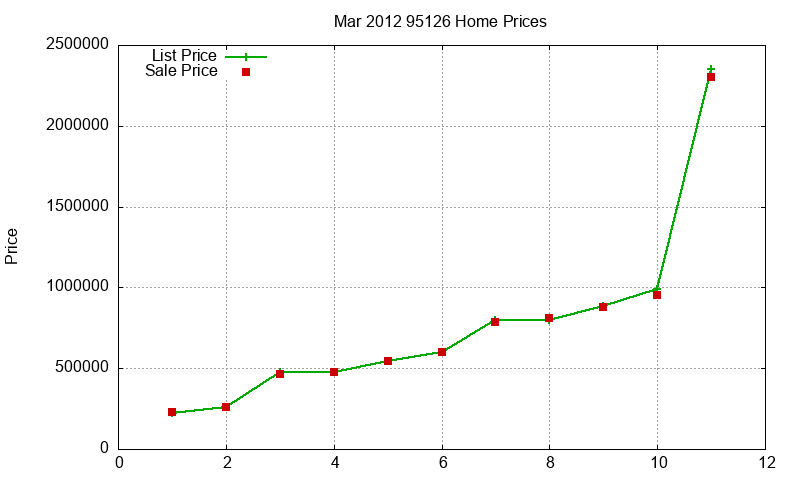 95126 Homes Just Sold 2012-03