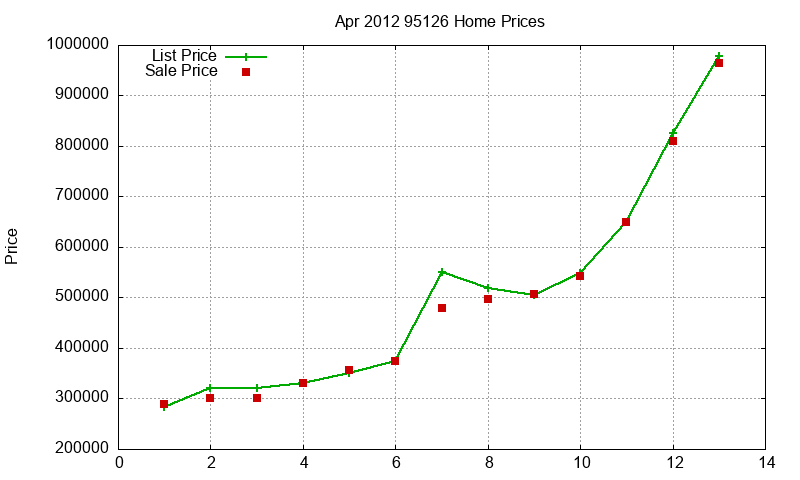 95126 Homes Just Sold 2012-04
