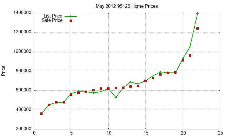 95126 Homes Just Sold 2012-05