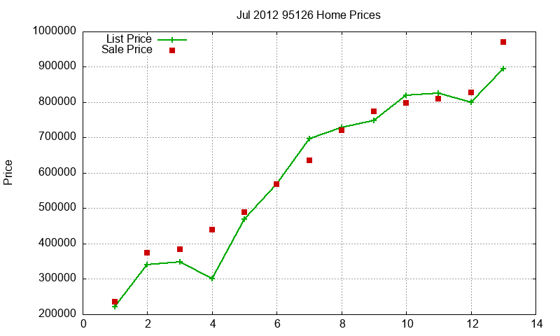 95126 Homes Just Sold 2012-07