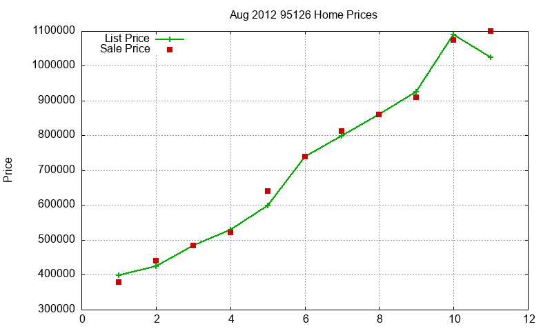 95126 Homes Just Sold 2012-08