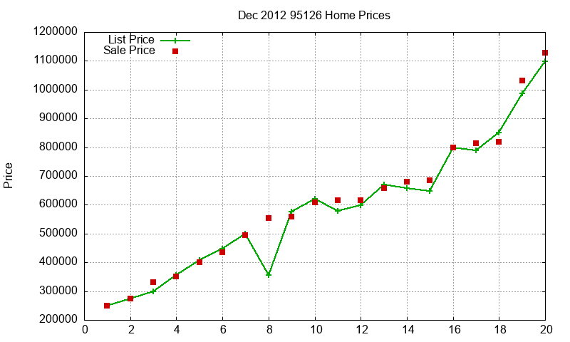 95126 Homes Just Sold 2012-12