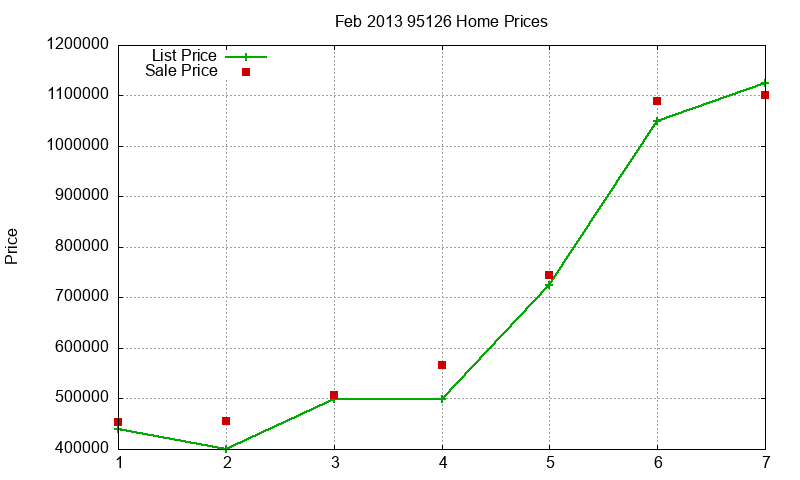 95126 Homes Just Sold 2013-02 95126 Homes Just Sold 2013-02
