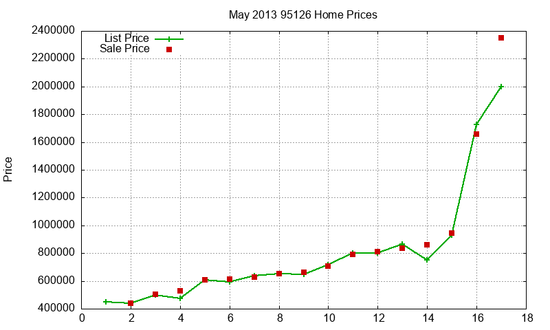 95126 Homes Just Sold 2013-05