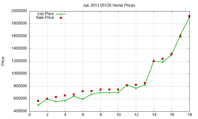 95126 Homes Just Sold 2013-06