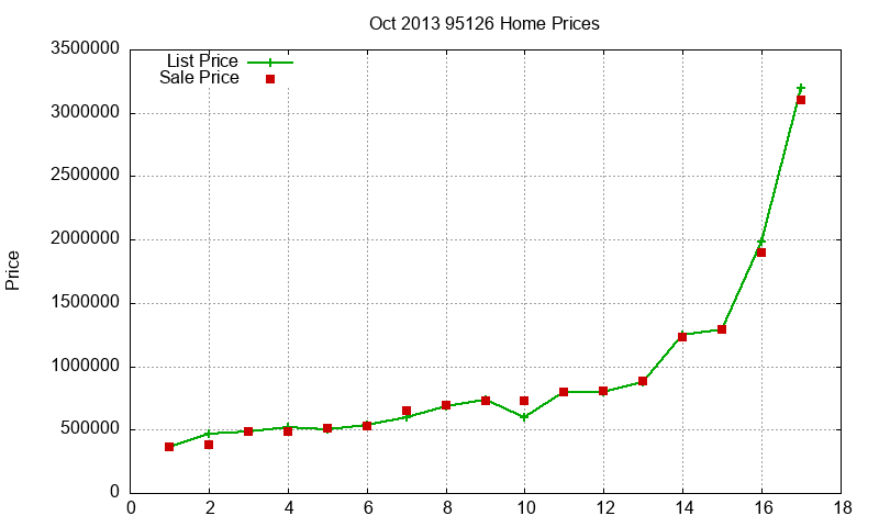 95126 Homes Just Sold 2013-10