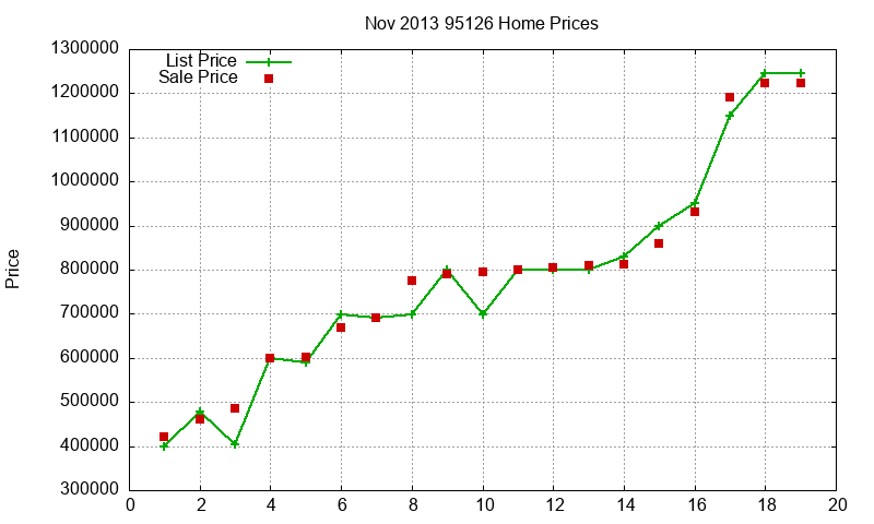 95126 Homes Just Sold 2013-11